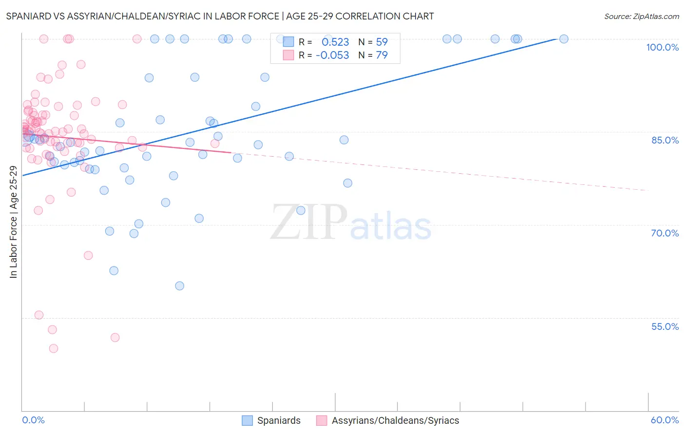 Spaniard vs Assyrian/Chaldean/Syriac In Labor Force | Age 25-29