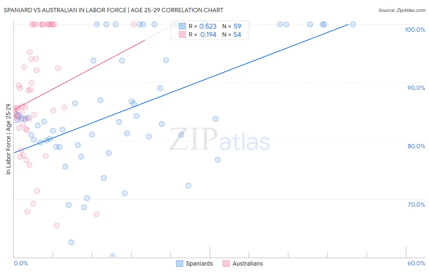 Spaniard vs Australian In Labor Force | Age 25-29