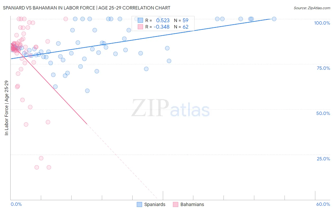 Spaniard vs Bahamian In Labor Force | Age 25-29