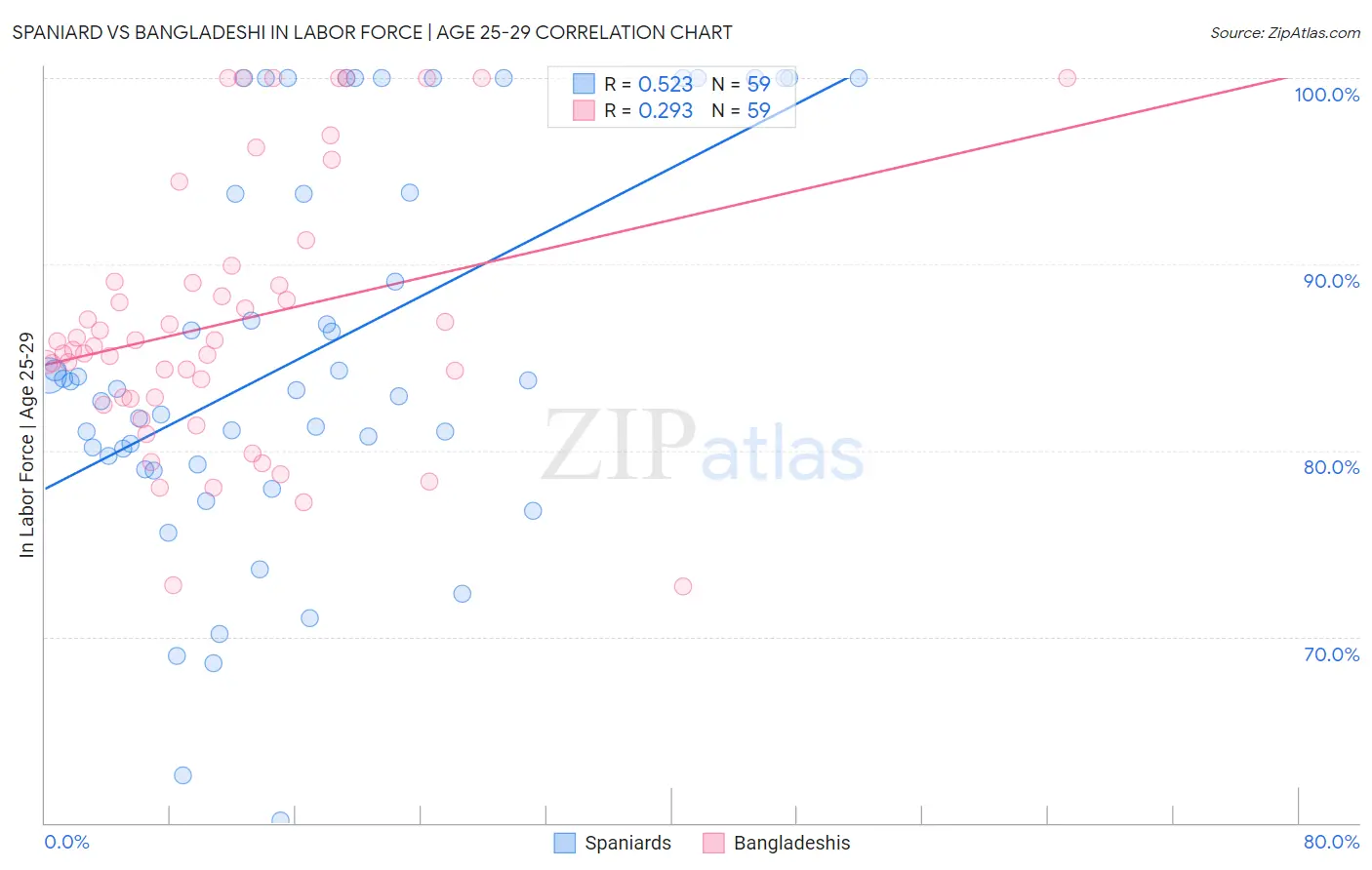 Spaniard vs Bangladeshi In Labor Force | Age 25-29