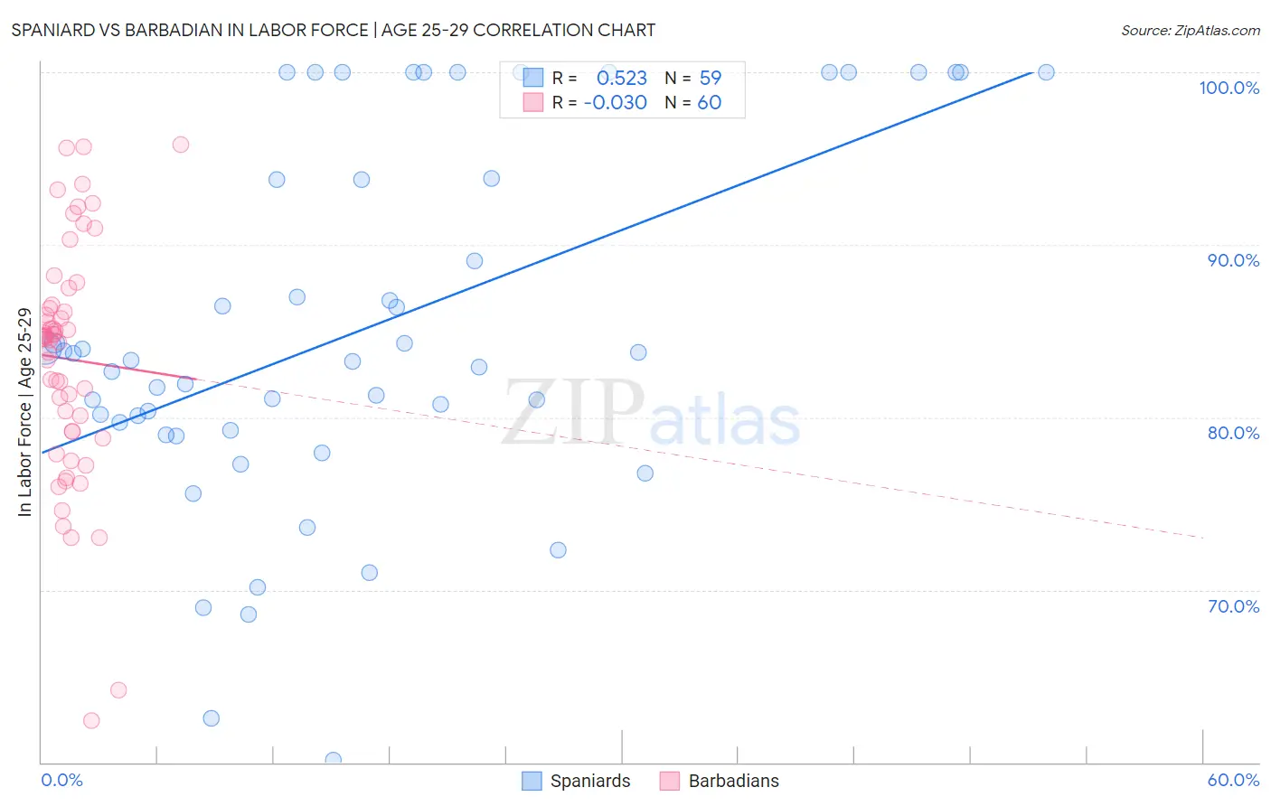 Spaniard vs Barbadian In Labor Force | Age 25-29