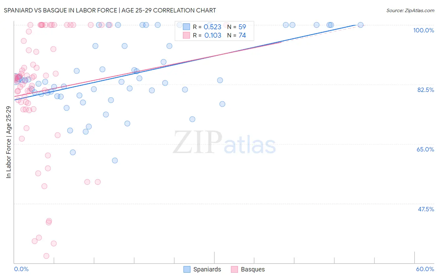 Spaniard vs Basque In Labor Force | Age 25-29