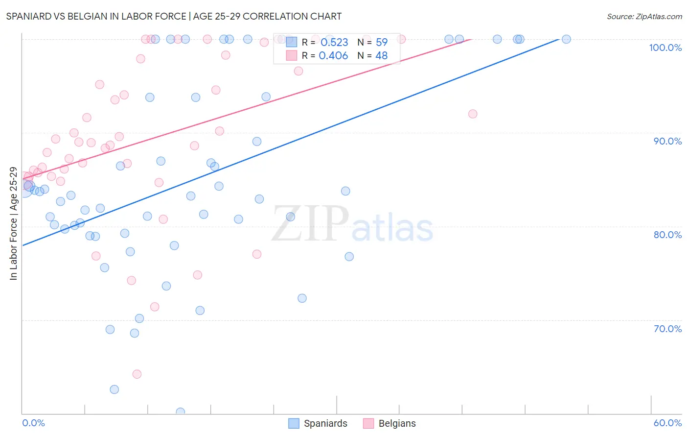 Spaniard vs Belgian In Labor Force | Age 25-29