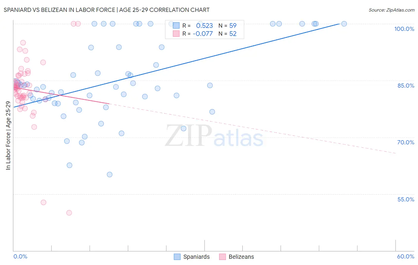 Spaniard vs Belizean In Labor Force | Age 25-29