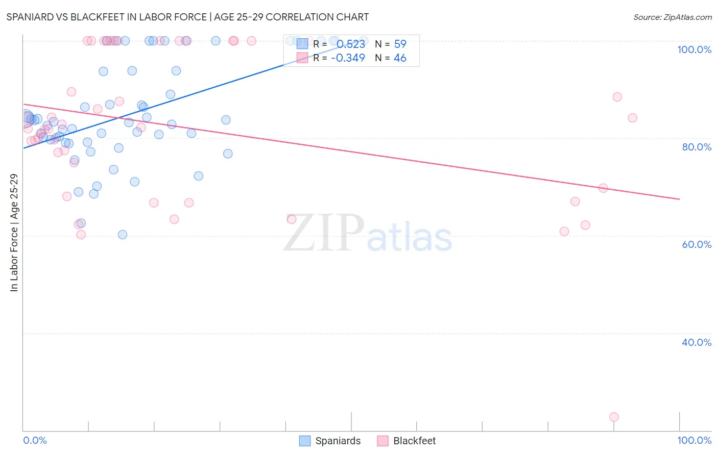 Spaniard vs Blackfeet In Labor Force | Age 25-29