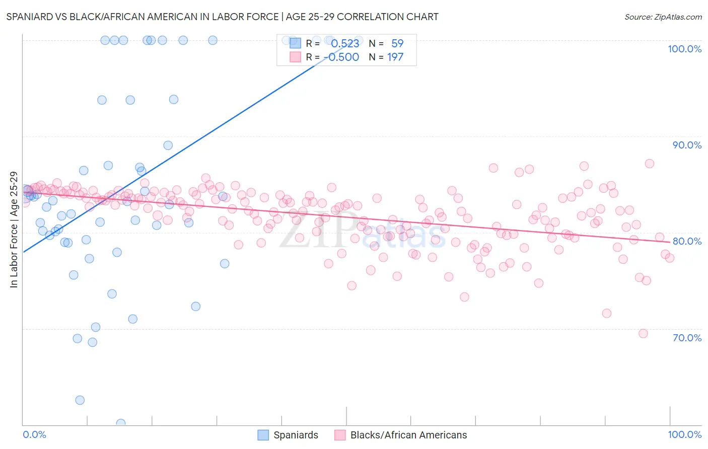 Spaniard vs Black/African American In Labor Force | Age 25-29