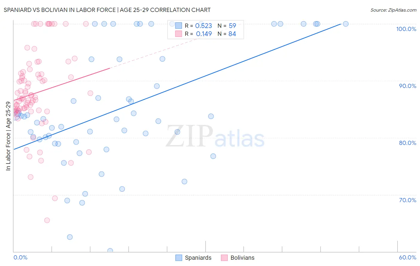 Spaniard vs Bolivian In Labor Force | Age 25-29
