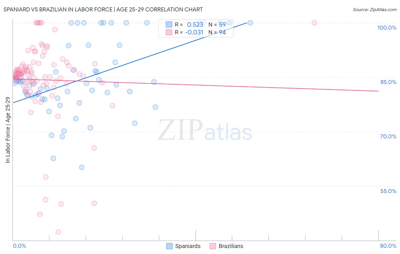 Spaniard vs Brazilian In Labor Force | Age 25-29