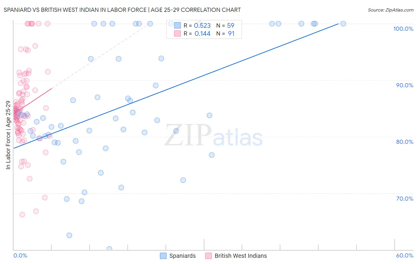 Spaniard vs British West Indian In Labor Force | Age 25-29