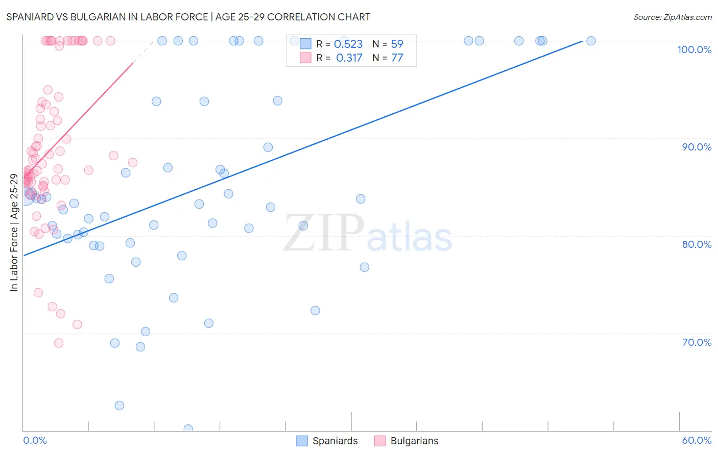 Spaniard vs Bulgarian In Labor Force | Age 25-29