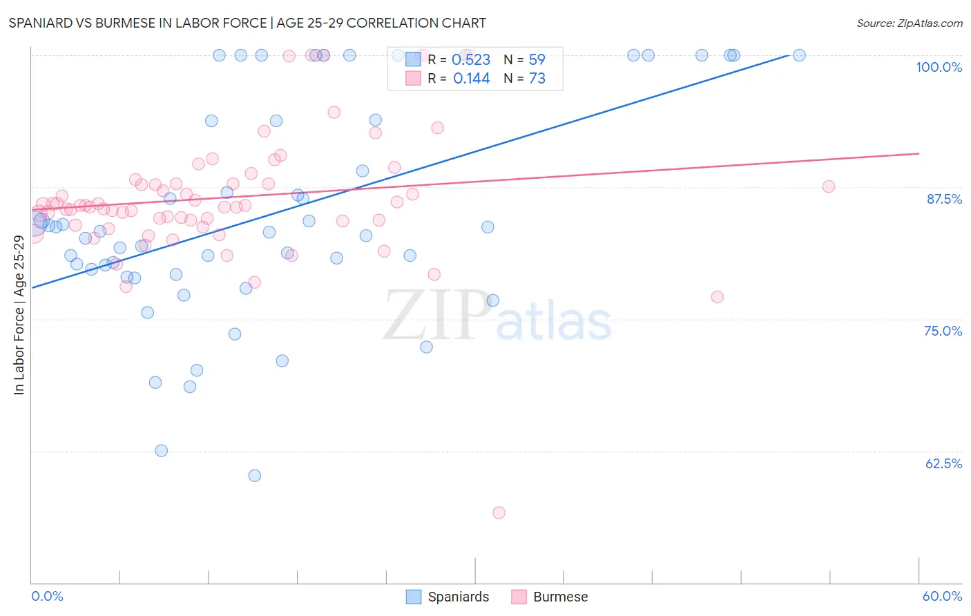 Spaniard vs Burmese In Labor Force | Age 25-29