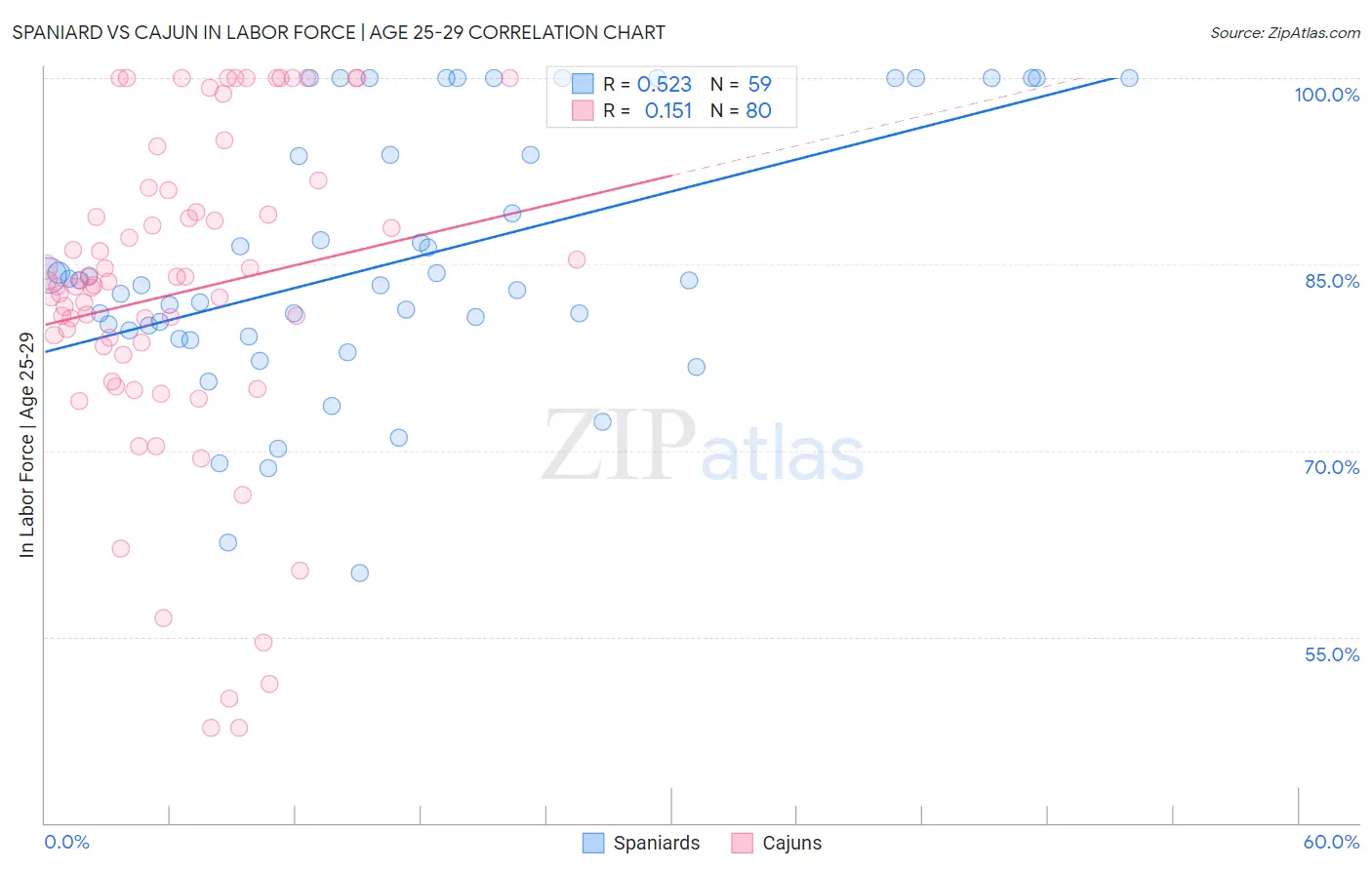 Spaniard vs Cajun In Labor Force | Age 25-29