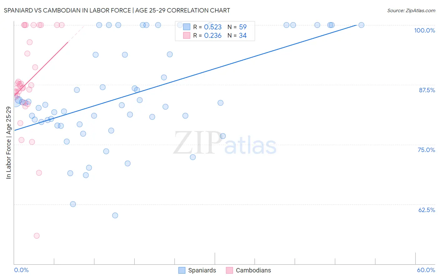 Spaniard vs Cambodian In Labor Force | Age 25-29