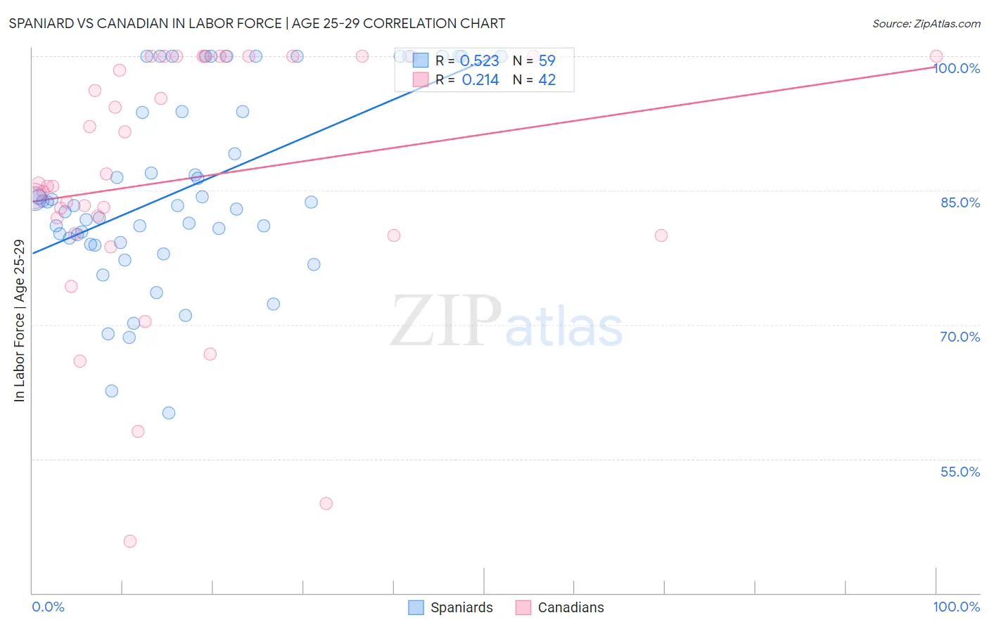 Spaniard vs Canadian In Labor Force | Age 25-29