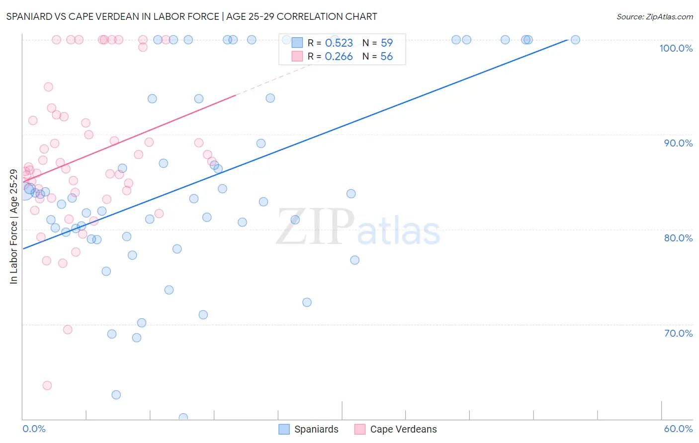 Spaniard vs Cape Verdean In Labor Force | Age 25-29