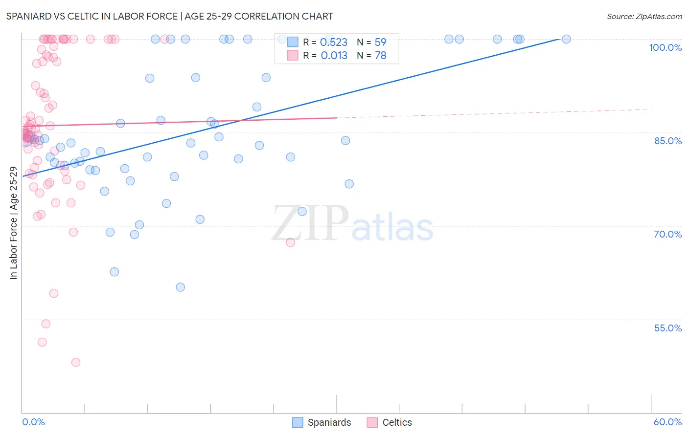 Spaniard vs Celtic In Labor Force | Age 25-29