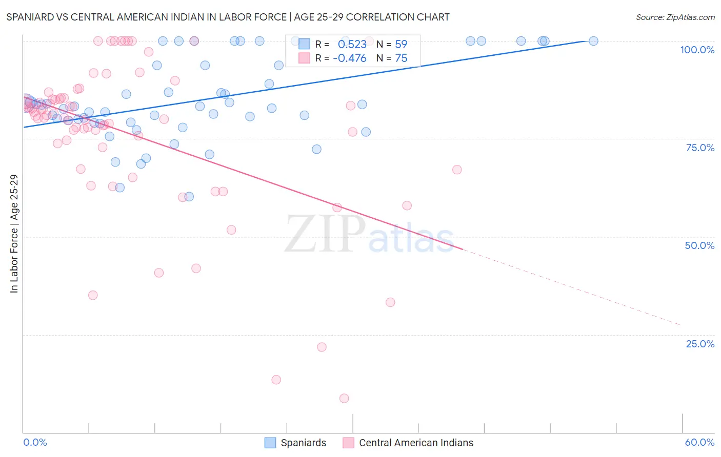 Spaniard vs Central American Indian In Labor Force | Age 25-29