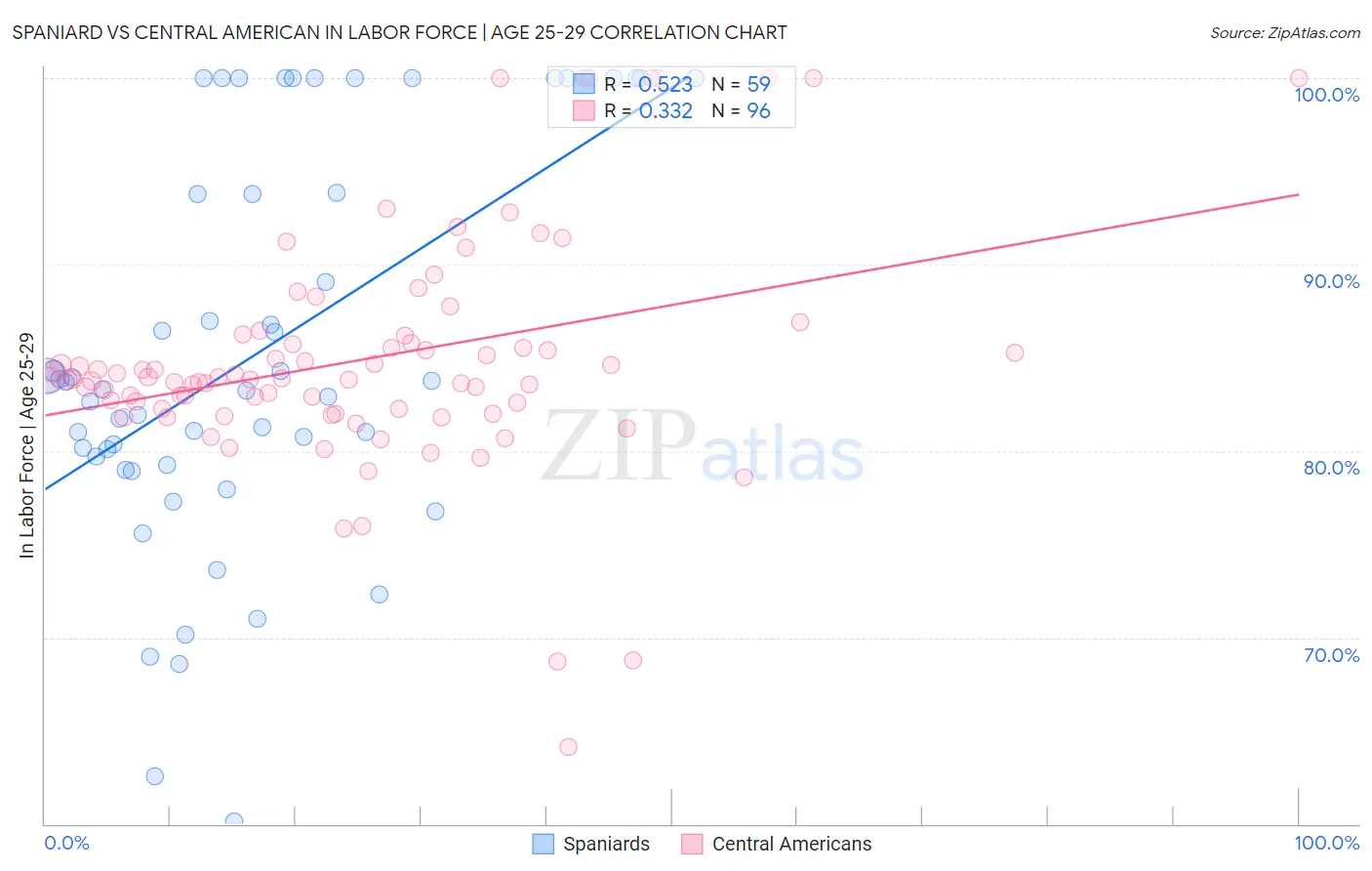 Spaniard vs Central American In Labor Force | Age 25-29