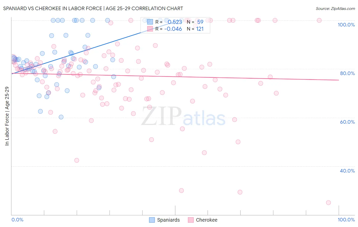 Spaniard vs Cherokee In Labor Force | Age 25-29