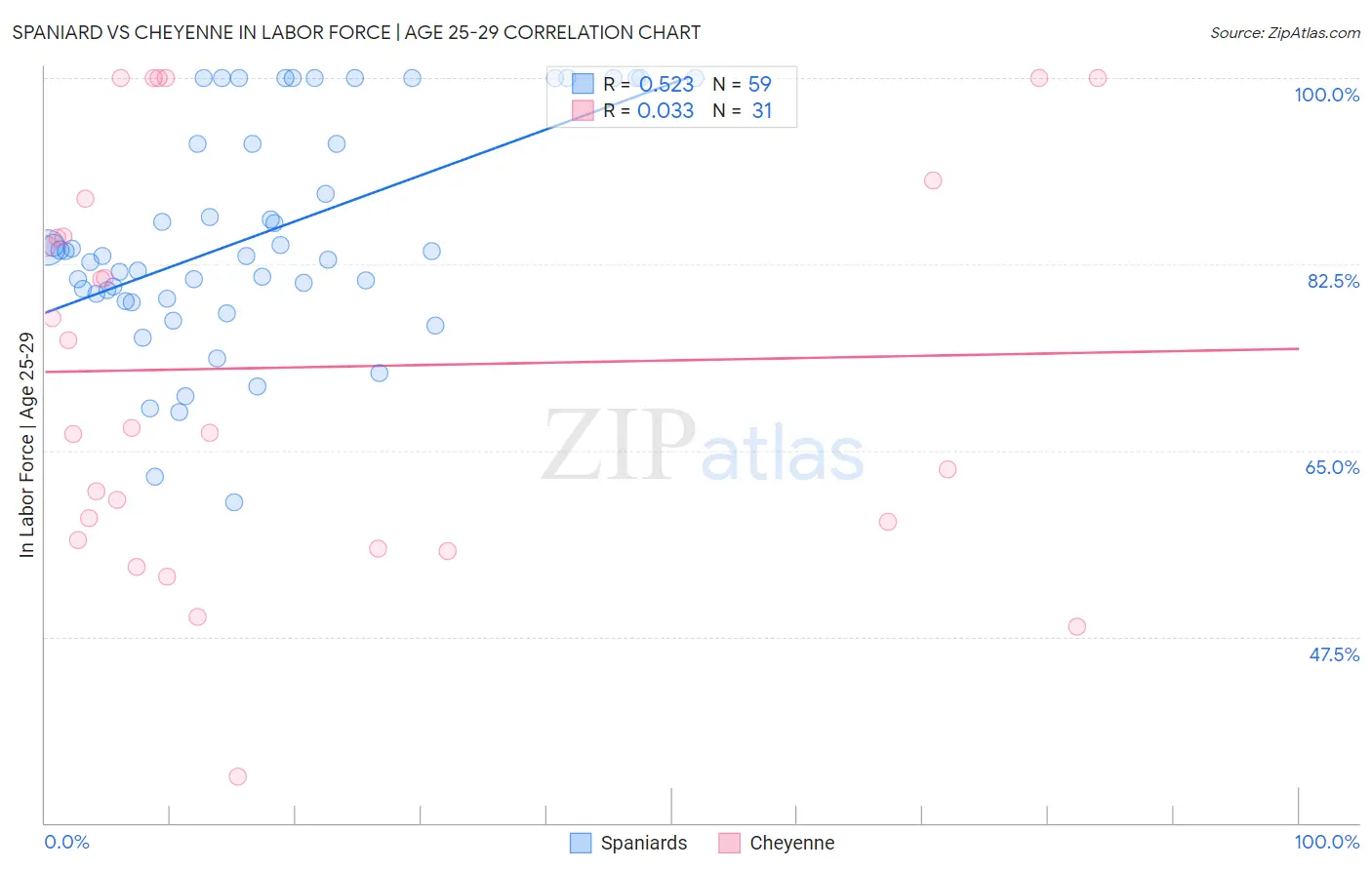 Spaniard vs Cheyenne In Labor Force | Age 25-29