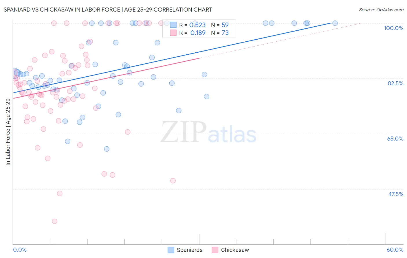 Spaniard vs Chickasaw In Labor Force | Age 25-29