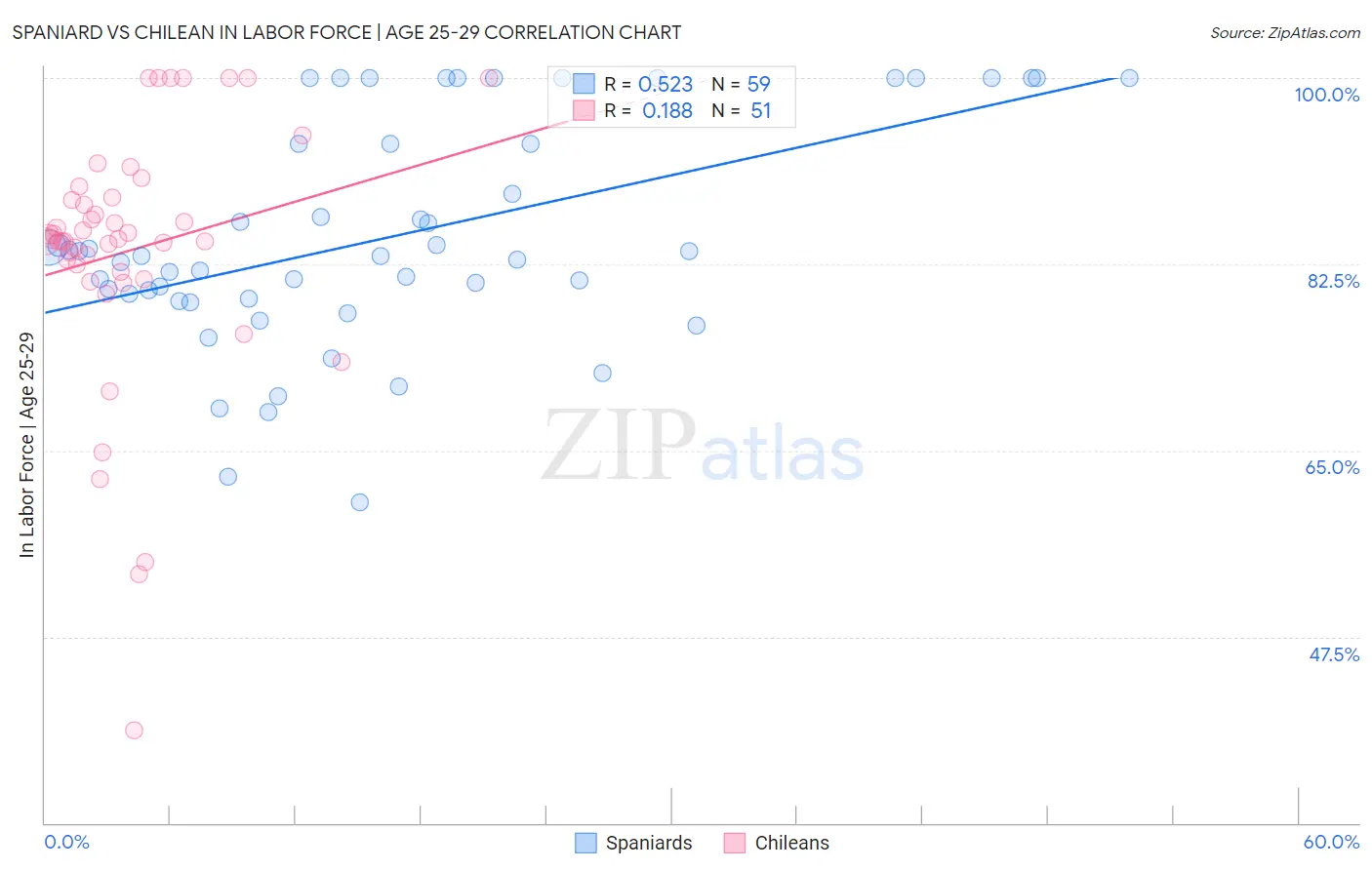 Spaniard vs Chilean In Labor Force | Age 25-29