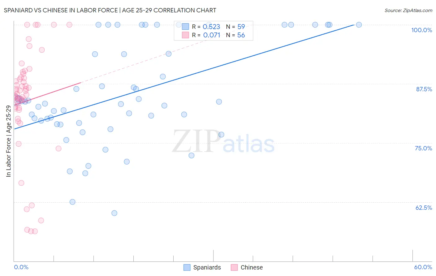 Spaniard vs Chinese In Labor Force | Age 25-29