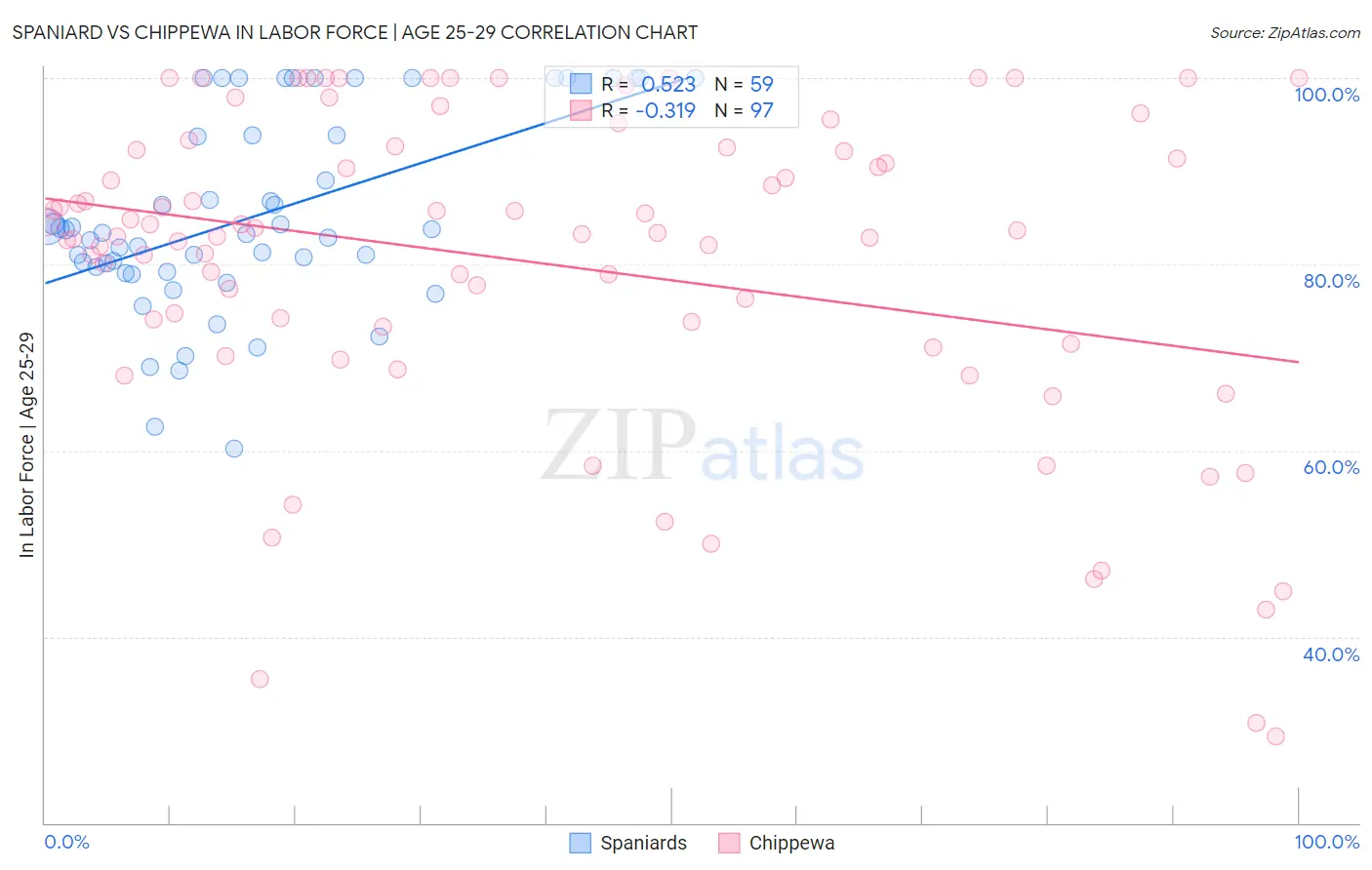 Spaniard vs Chippewa In Labor Force | Age 25-29