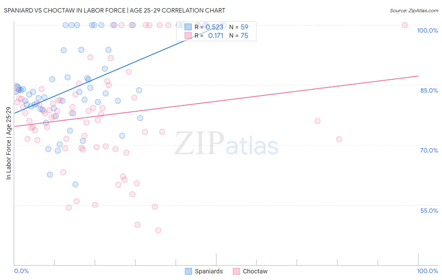 Spaniard vs Choctaw In Labor Force | Age 25-29