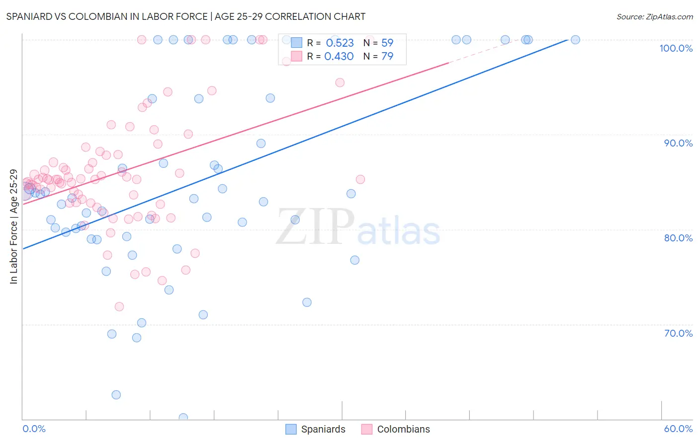 Spaniard vs Colombian In Labor Force | Age 25-29