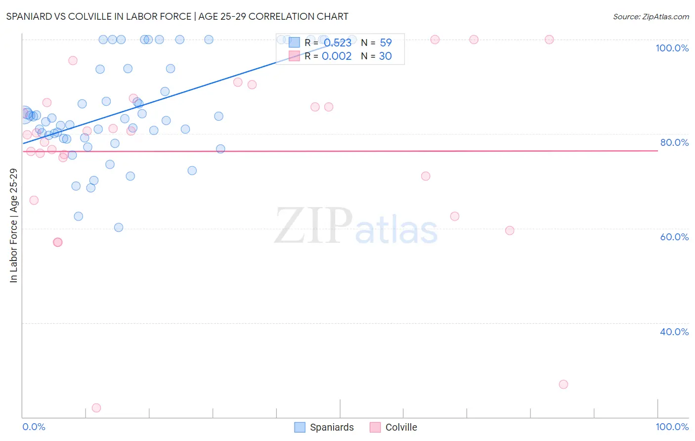 Spaniard vs Colville In Labor Force | Age 25-29