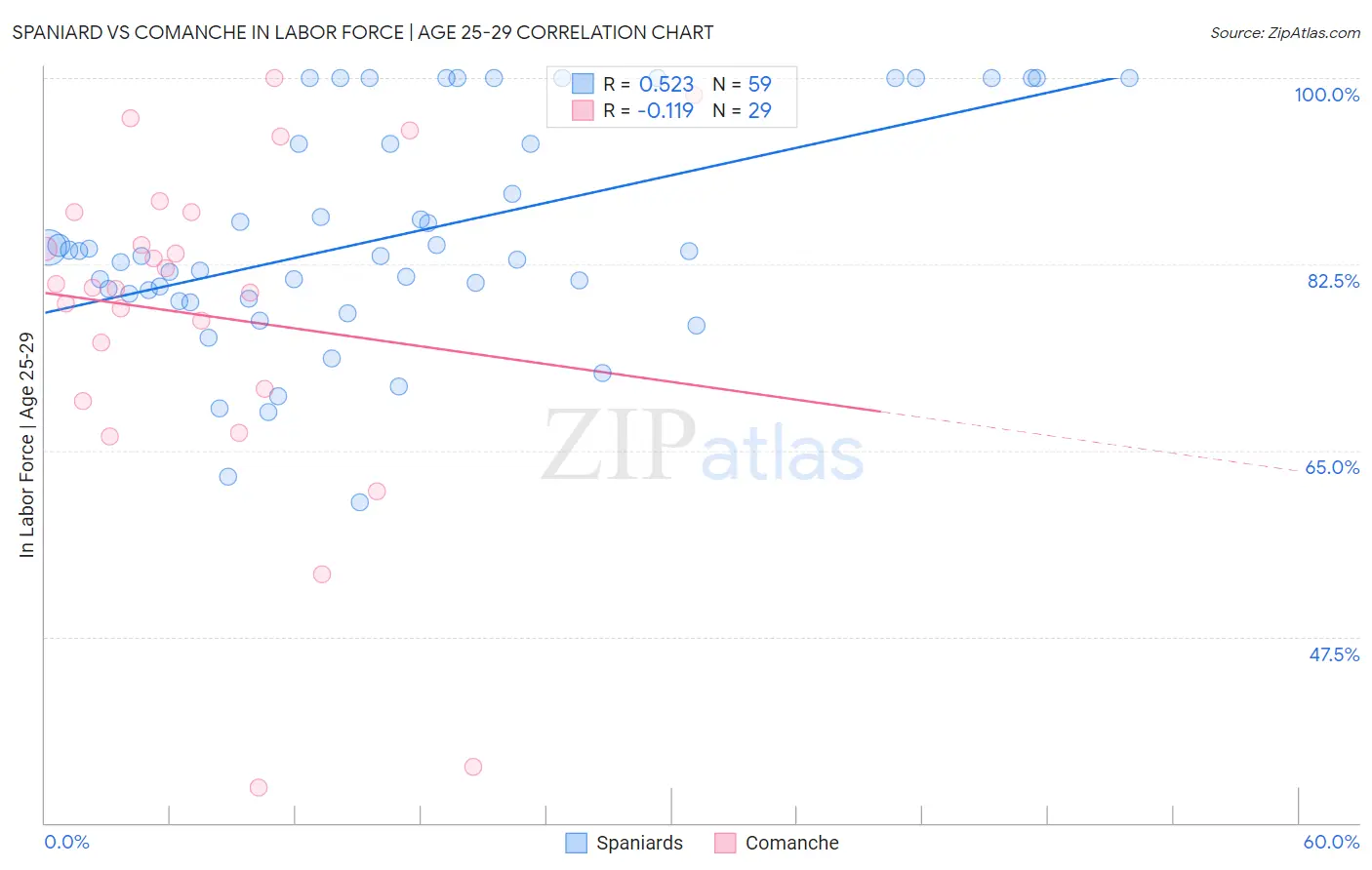 Spaniard vs Comanche In Labor Force | Age 25-29