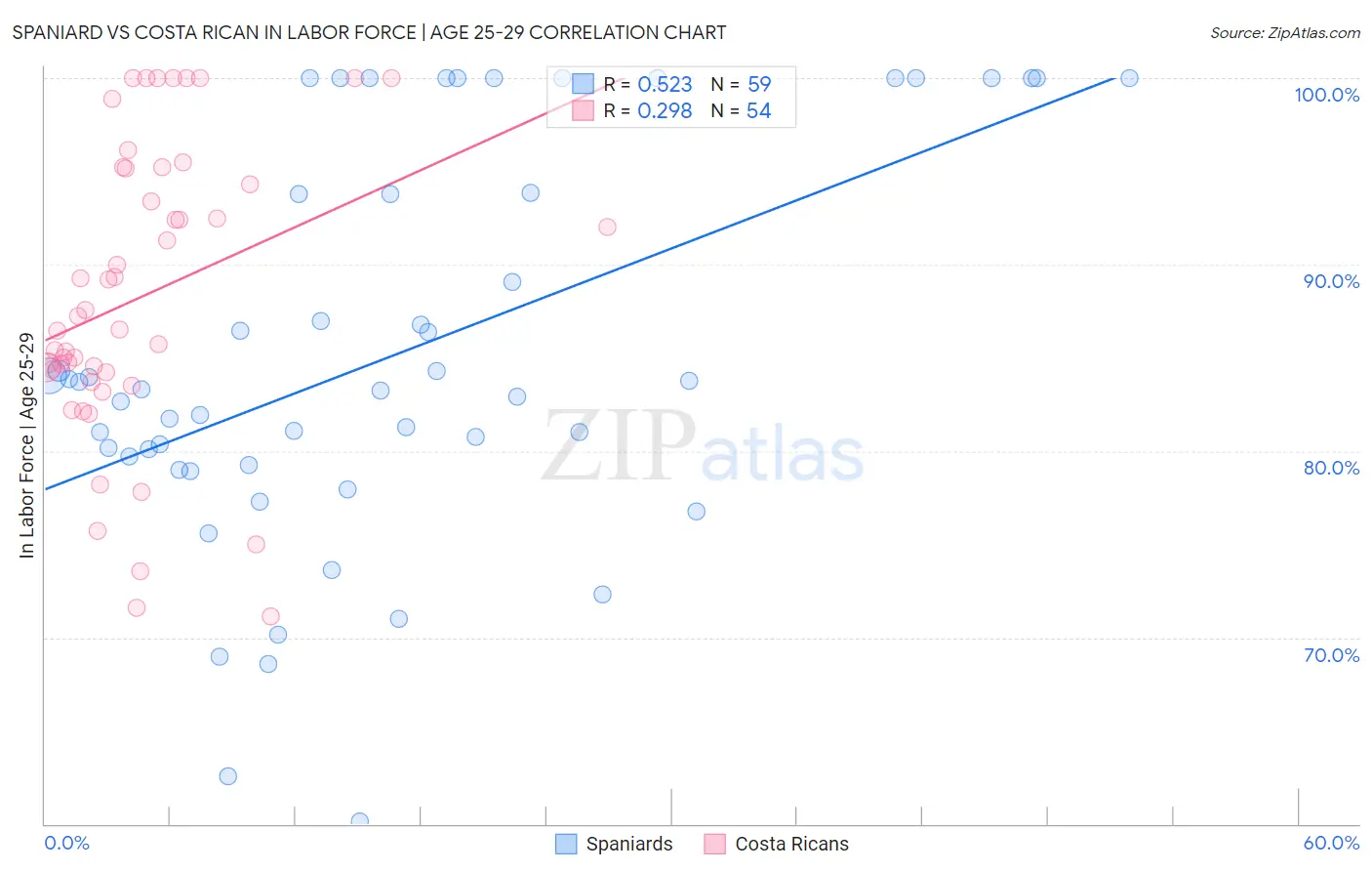 Spaniard vs Costa Rican In Labor Force | Age 25-29