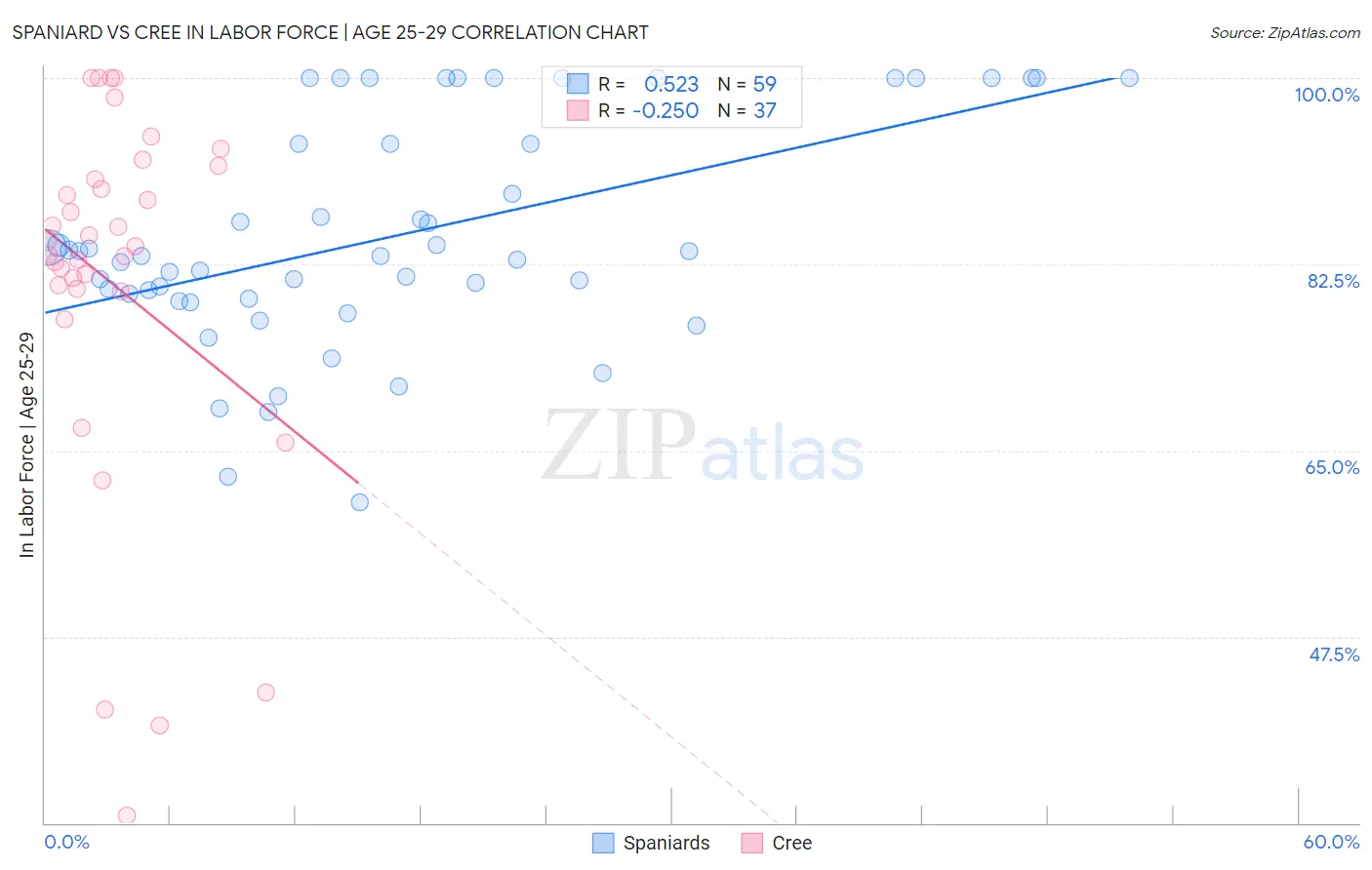 Spaniard vs Cree In Labor Force | Age 25-29