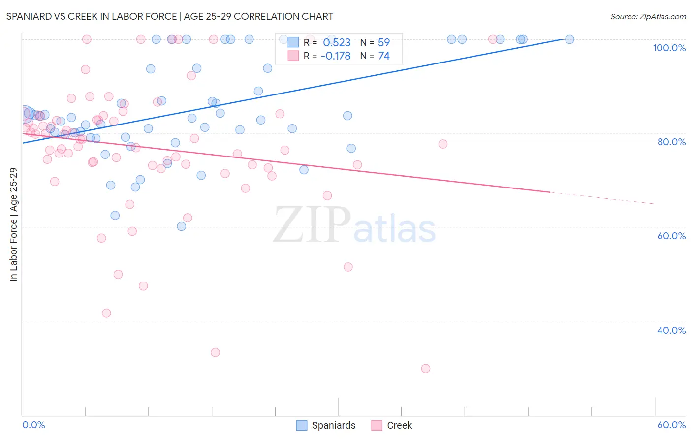 Spaniard vs Creek In Labor Force | Age 25-29