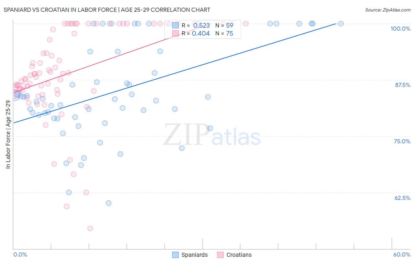 Spaniard vs Croatian In Labor Force | Age 25-29