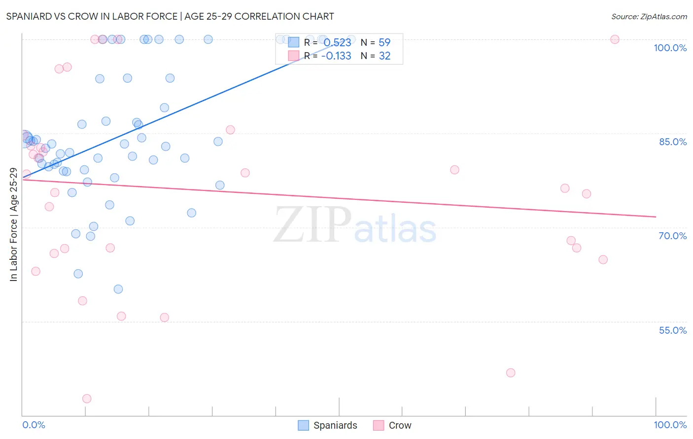 Spaniard vs Crow In Labor Force | Age 25-29