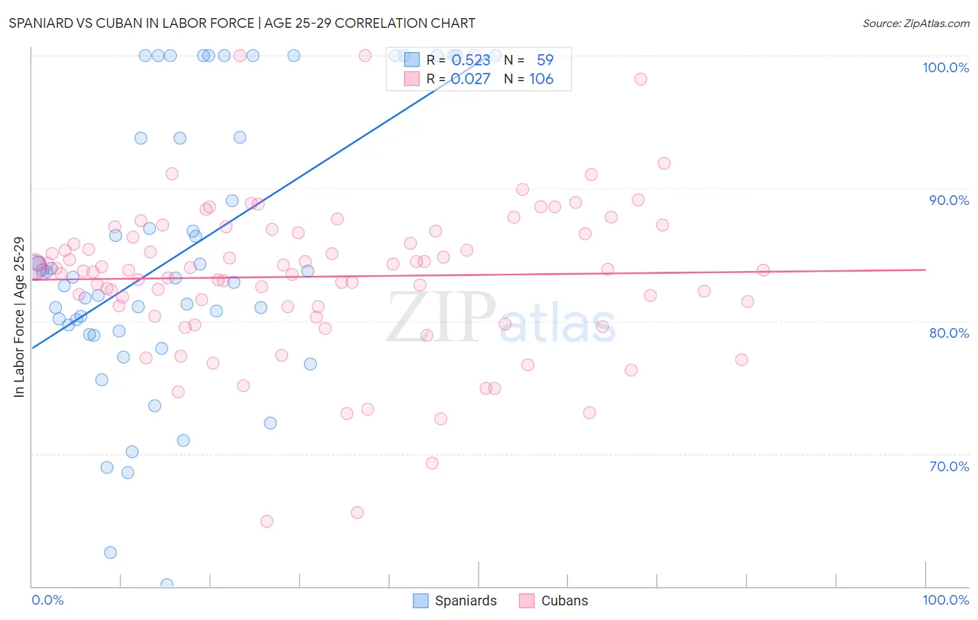 Spaniard vs Cuban In Labor Force | Age 25-29