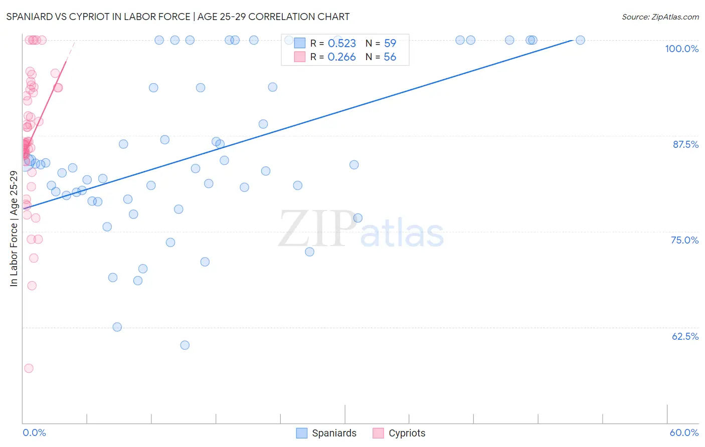 Spaniard vs Cypriot In Labor Force | Age 25-29