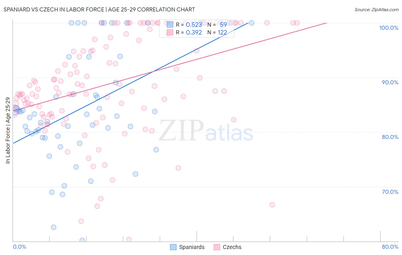 Spaniard vs Czech In Labor Force | Age 25-29