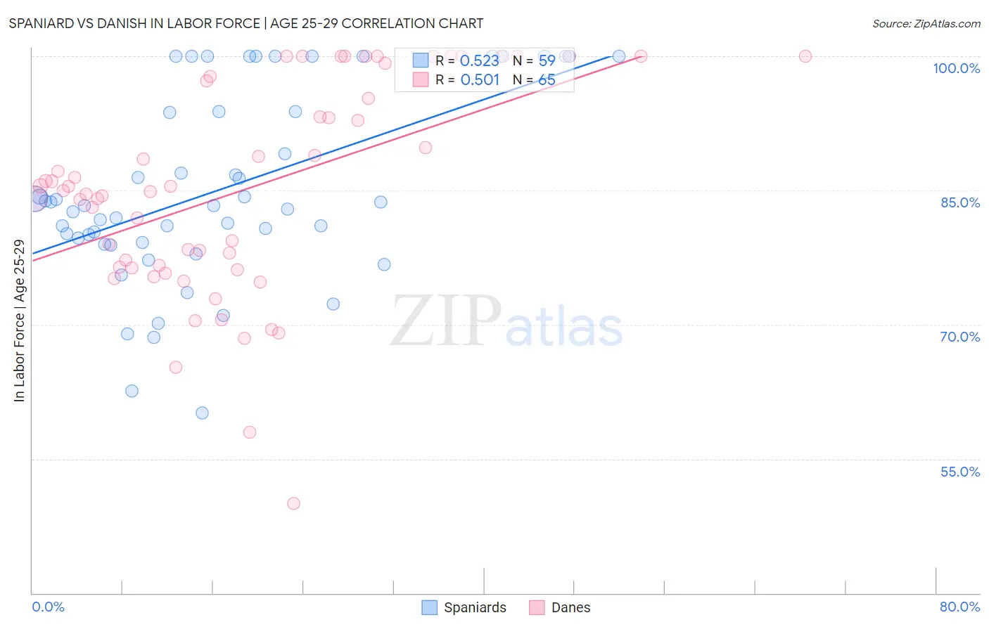 Spaniard vs Danish In Labor Force | Age 25-29