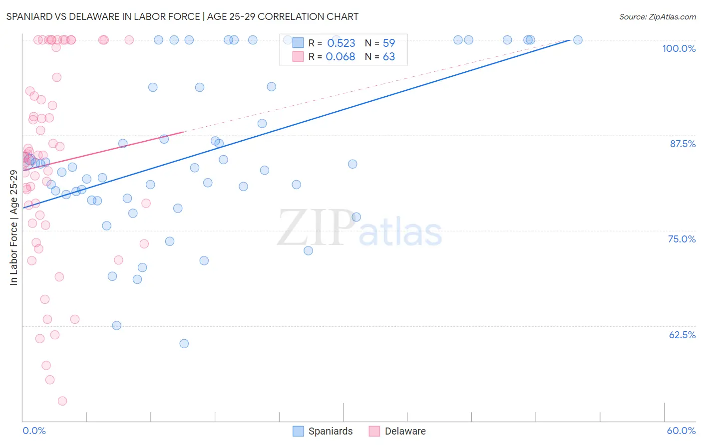 Spaniard vs Delaware In Labor Force | Age 25-29