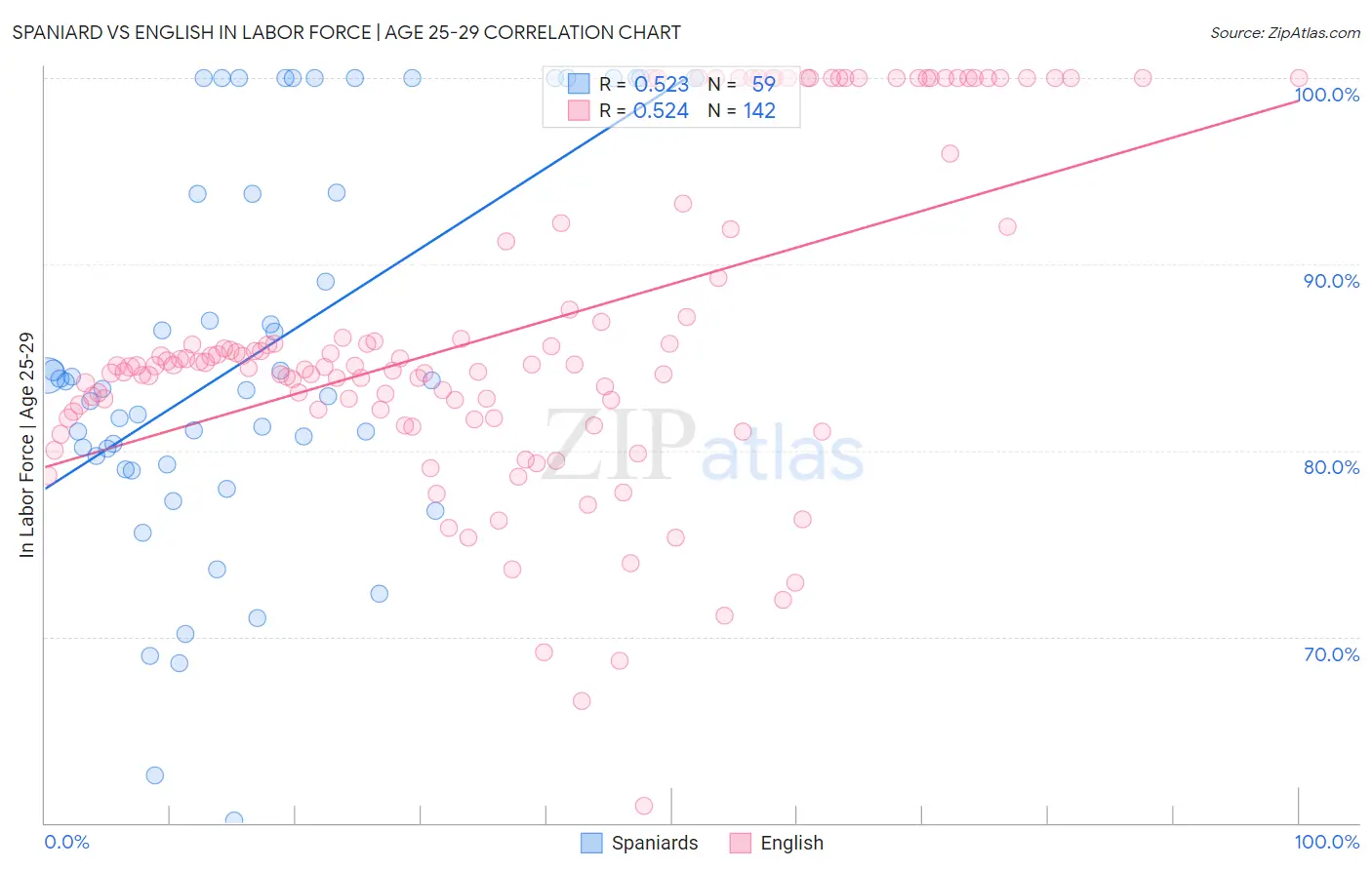 Spaniard vs English In Labor Force | Age 25-29