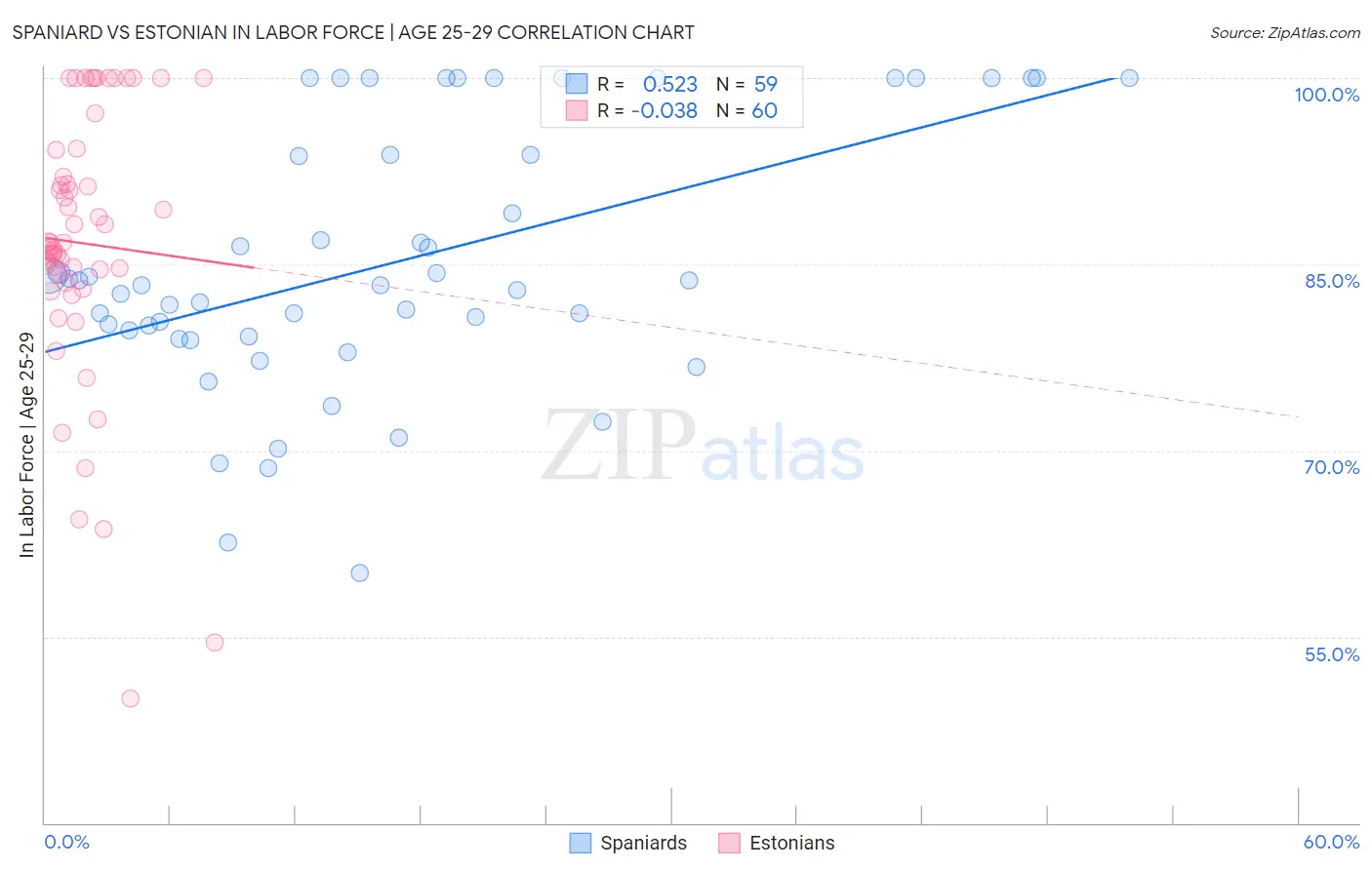 Spaniard vs Estonian In Labor Force | Age 25-29