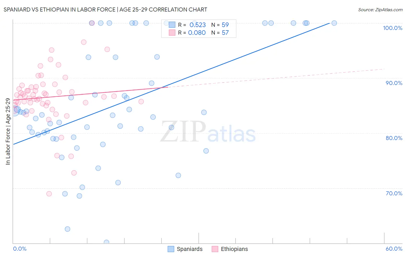 Spaniard vs Ethiopian In Labor Force | Age 25-29