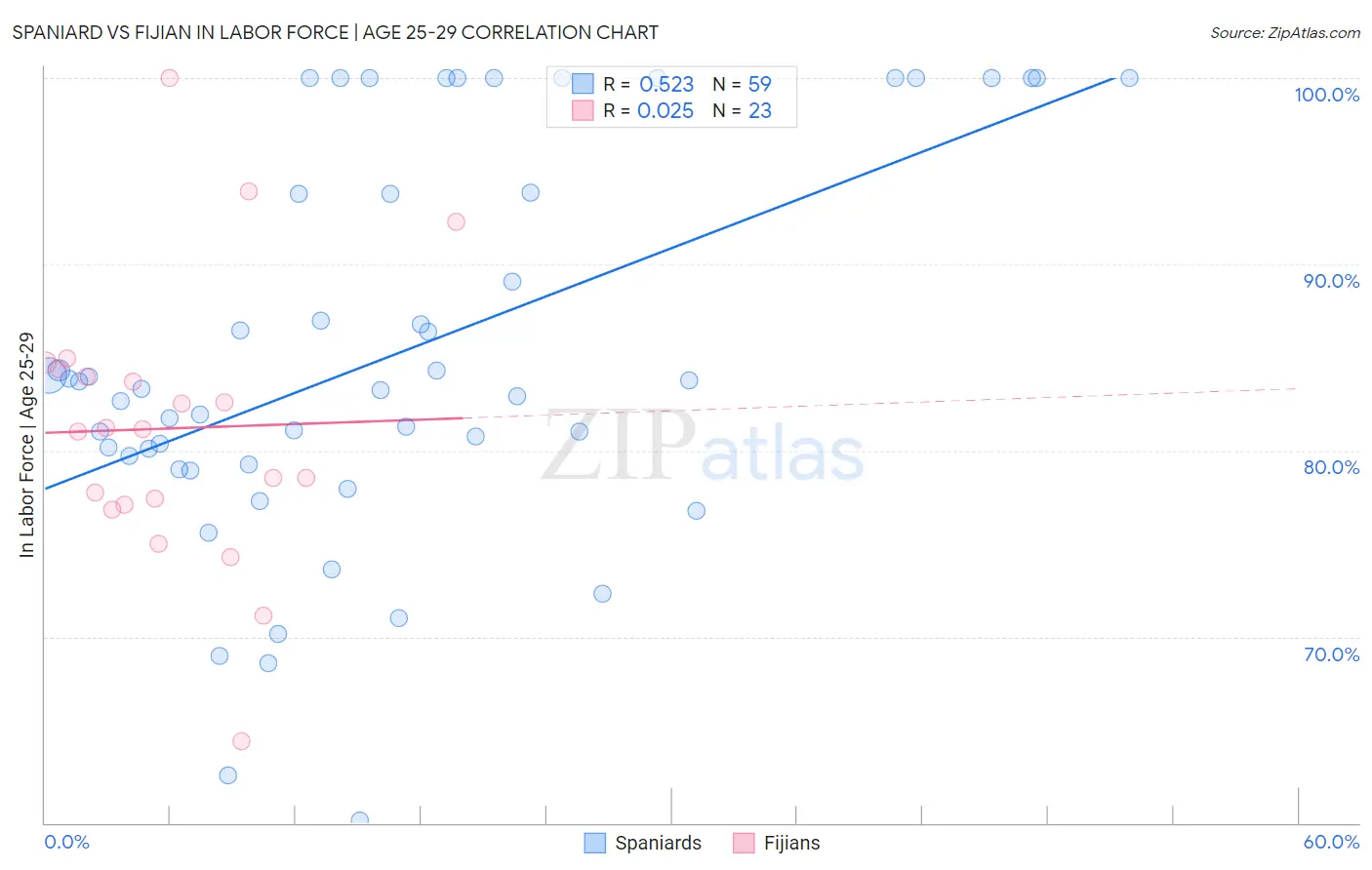 Spaniard vs Fijian In Labor Force | Age 25-29