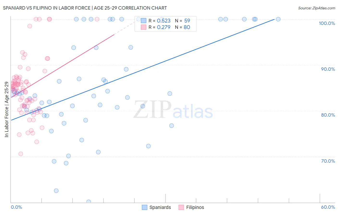 Spaniard vs Filipino In Labor Force | Age 25-29