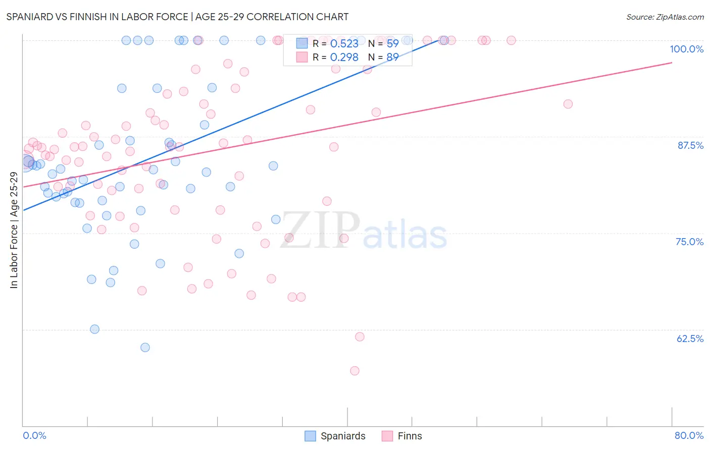 Spaniard vs Finnish In Labor Force | Age 25-29