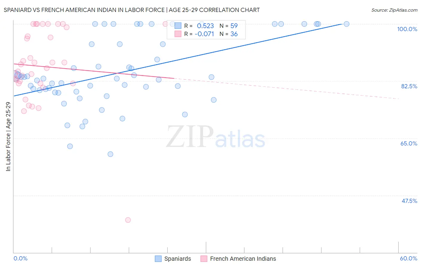 Spaniard vs French American Indian In Labor Force | Age 25-29