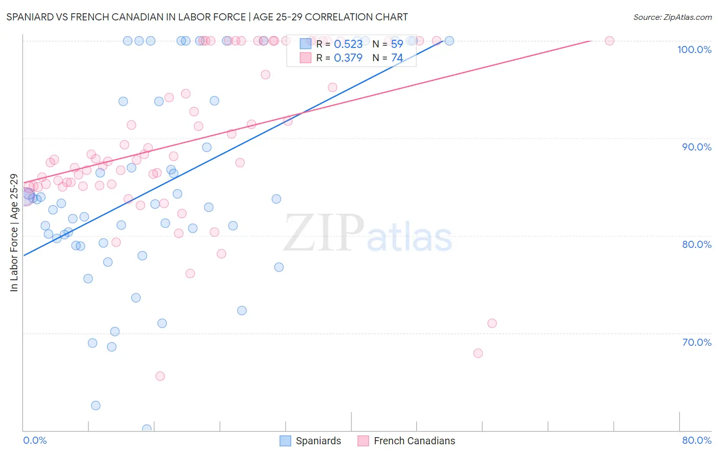 Spaniard vs French Canadian In Labor Force | Age 25-29